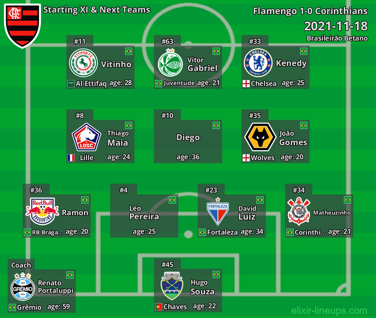 Flamengo Starting XI & Next Teams 2021-11-18