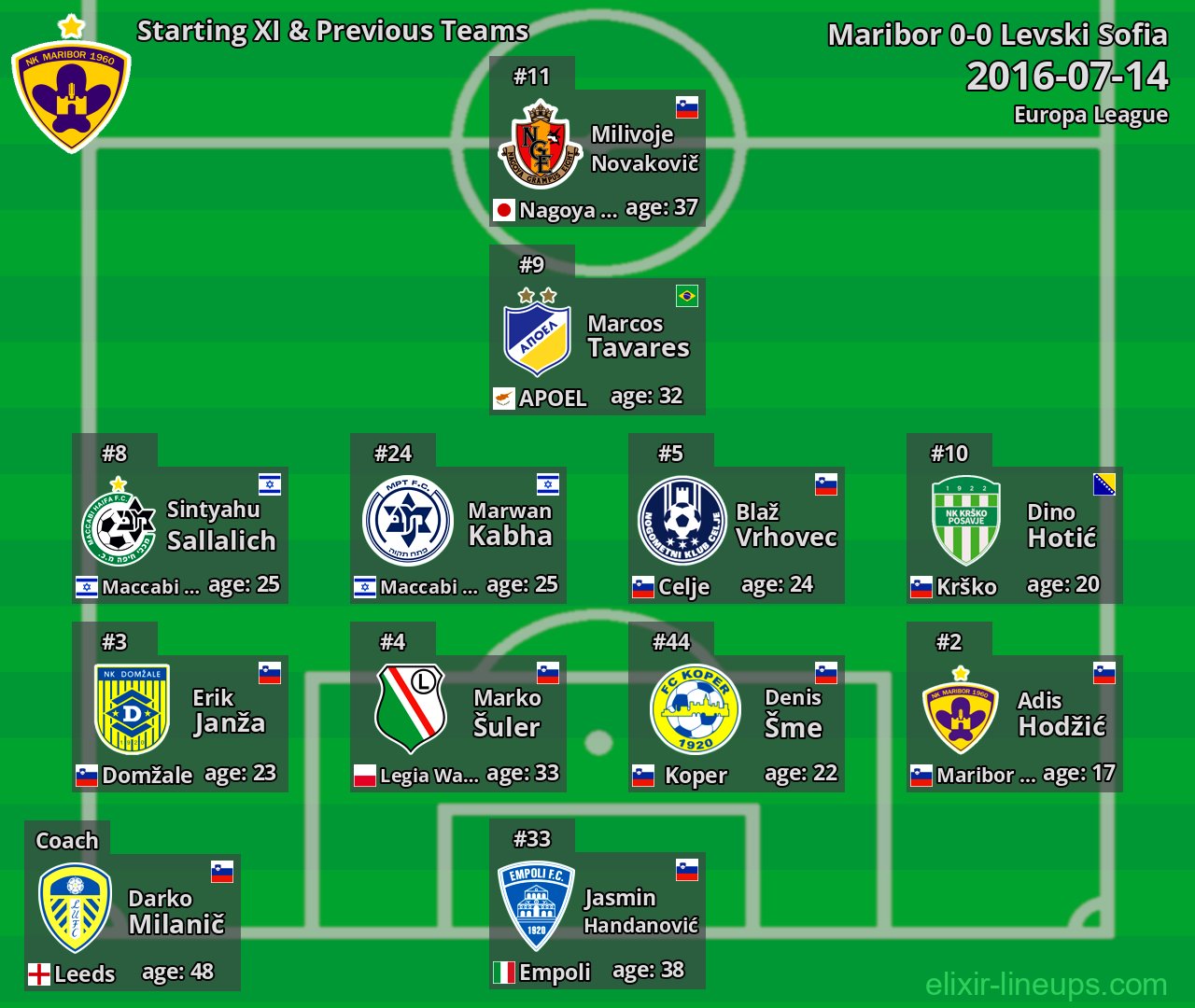 Maribor Starting XI & Previous Teams 2016-07-14
