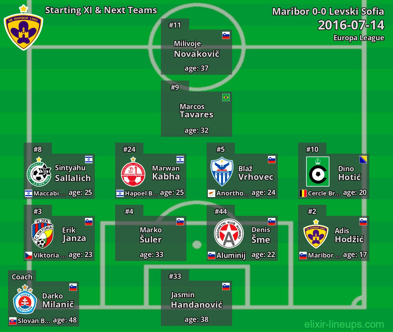 Maribor Starting XI & Next Teams 2016-07-14