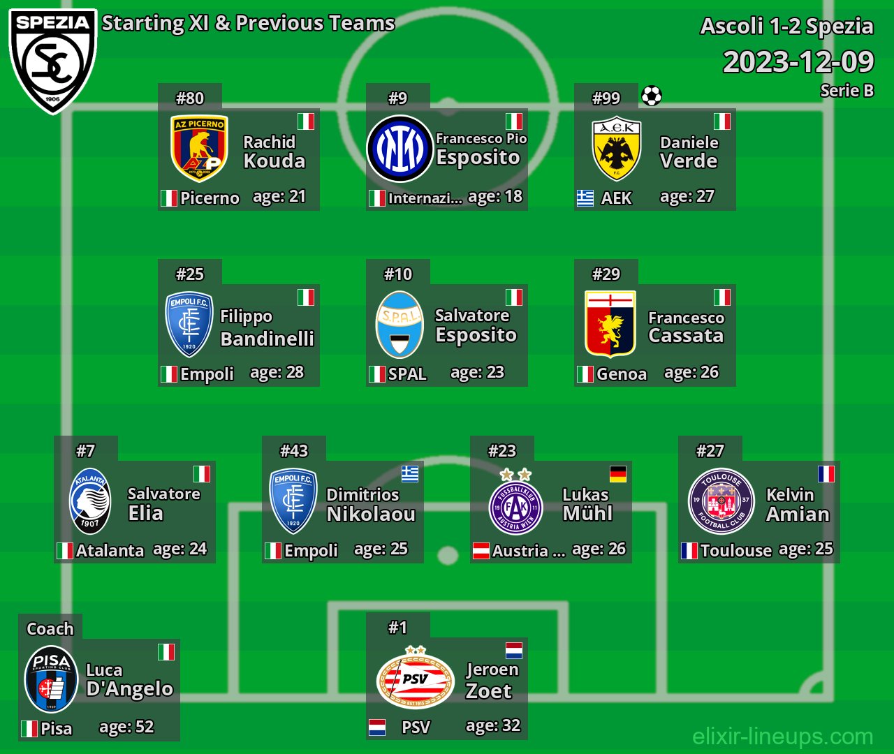 Spezia Starting XI & Previous Teams 2023-12-09