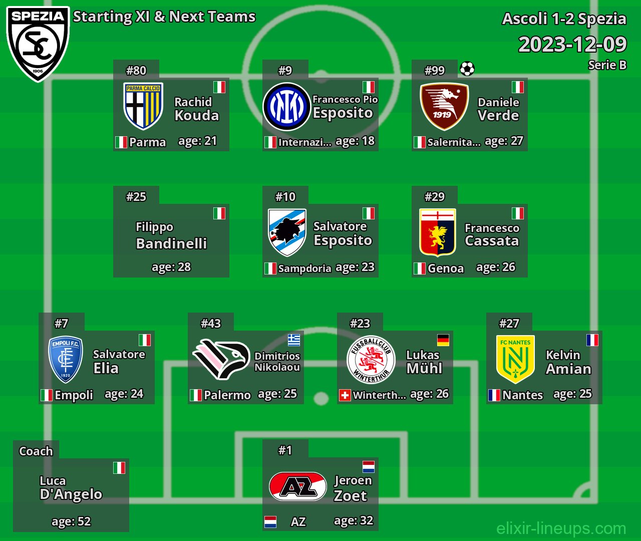 Spezia Starting XI & Next Teams 2023-12-09
