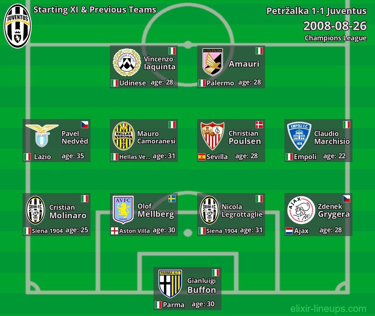 Juventus Starting XI & Previous Teams 2008-08-26