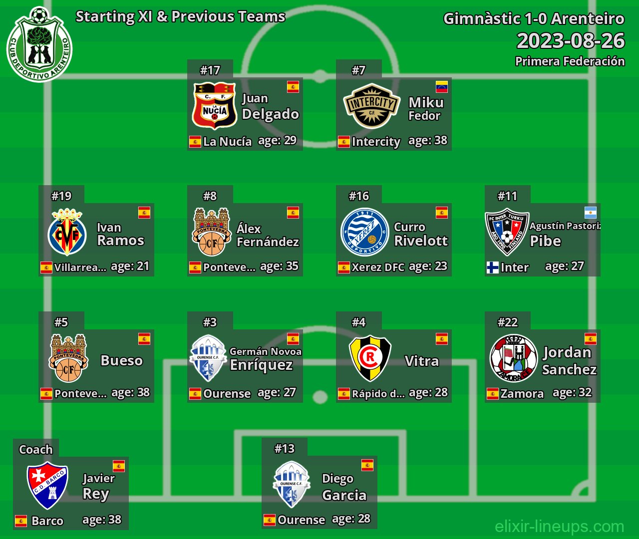 Arenteiro Starting XI & Previous Teams 2023-08-26