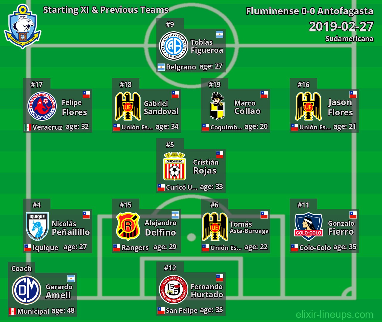 Antofagasta Starting XI & Previous Teams 2019-02-27