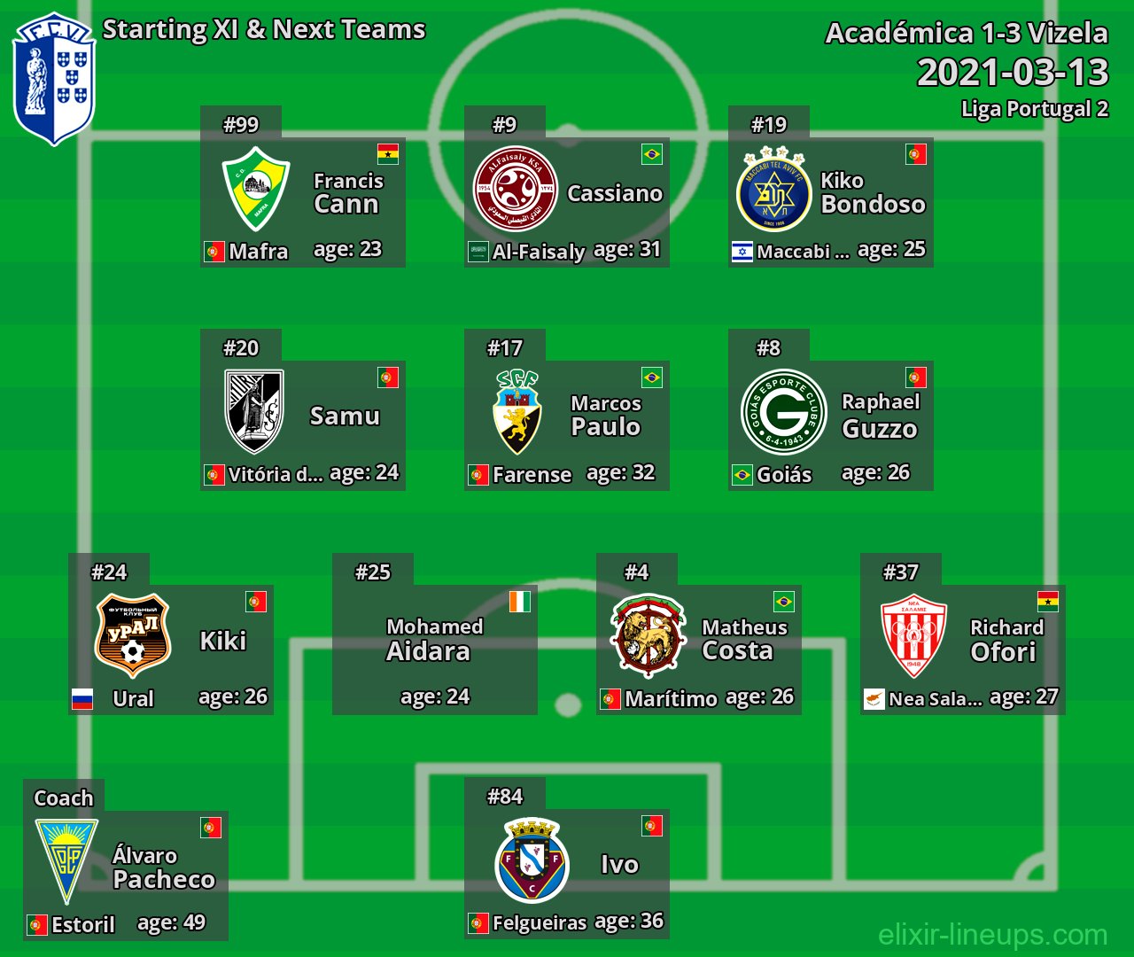 Vizela Starting XI & Next Teams 2021-03-13