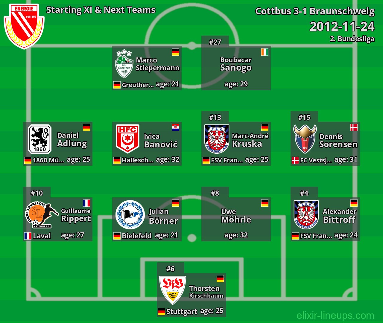 Cottbus Starting XI & Next Teams 2012-11-24