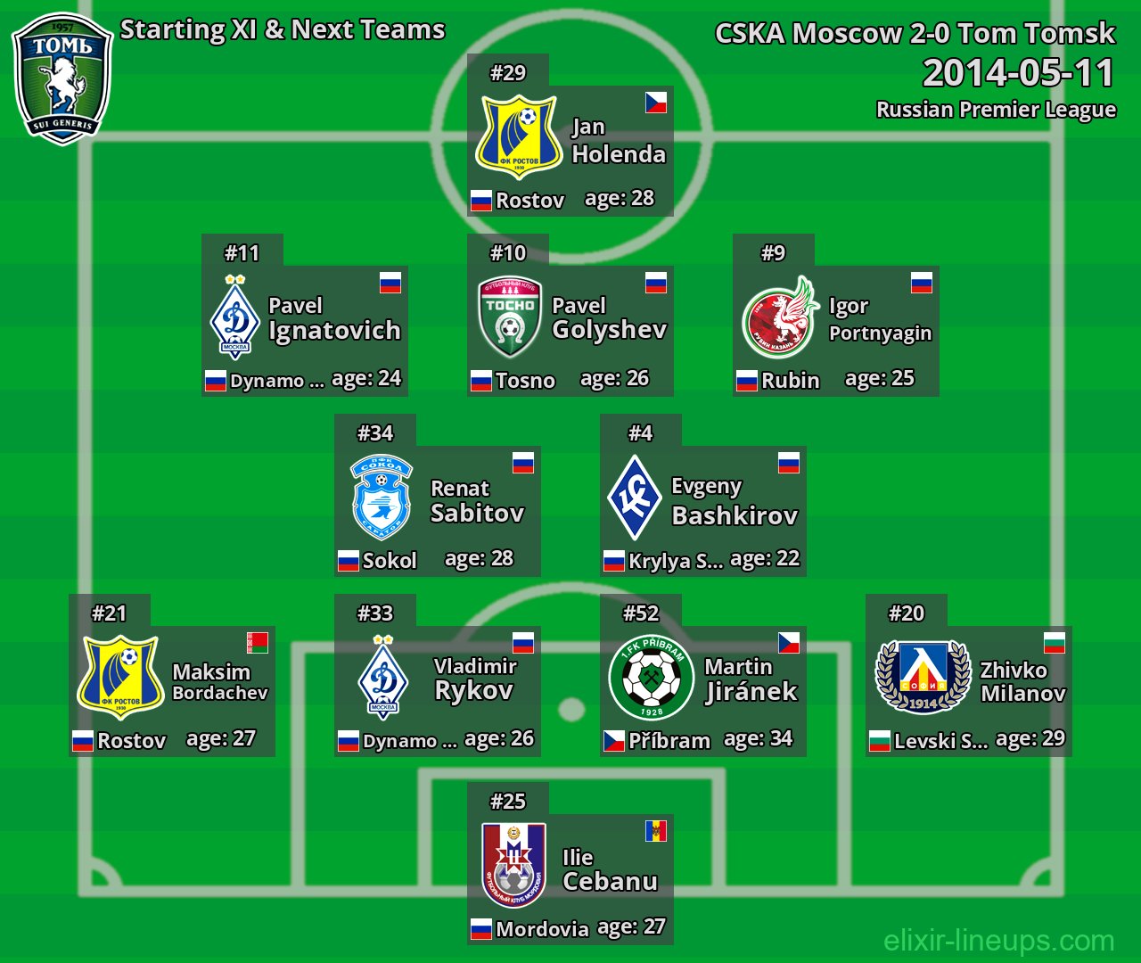 Tom Tomsk Starting XI & Next Teams 2014-05-11