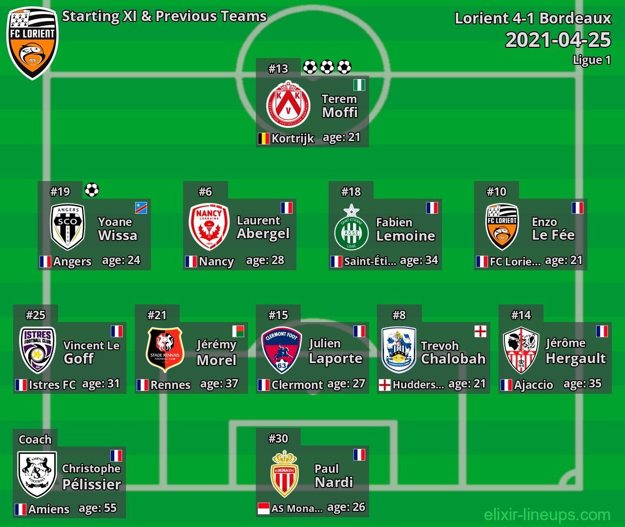 Lorient Starting XI & Previous Teams 2021-04-25