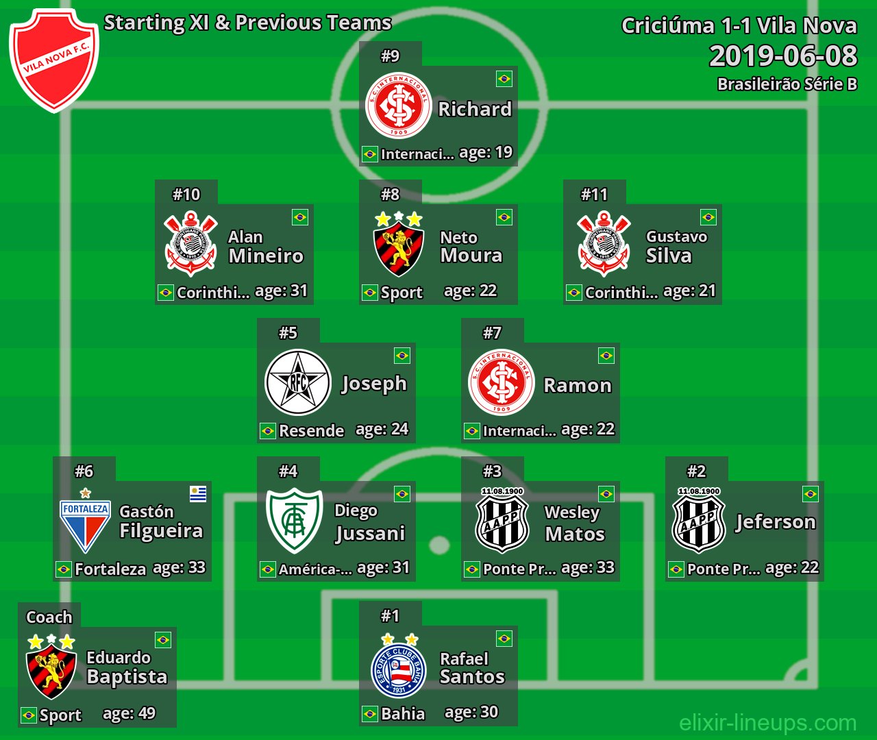 Vila Nova Starting XI & Previous Teams 2019-06-08
