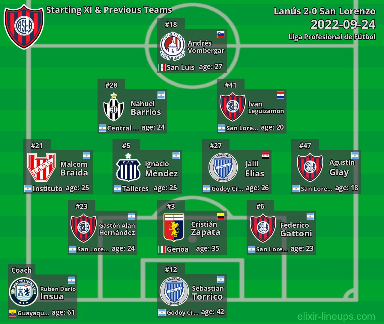 San Lorenzo Starting XI & Previous Teams 2022-09-24