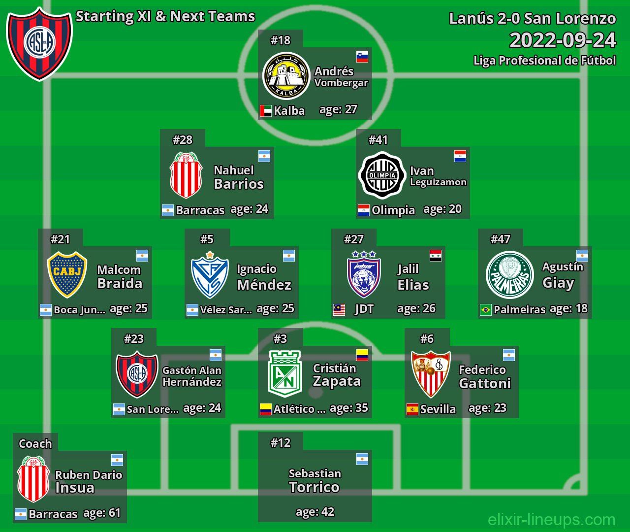 San Lorenzo Starting XI & Next Teams 2022-09-24
