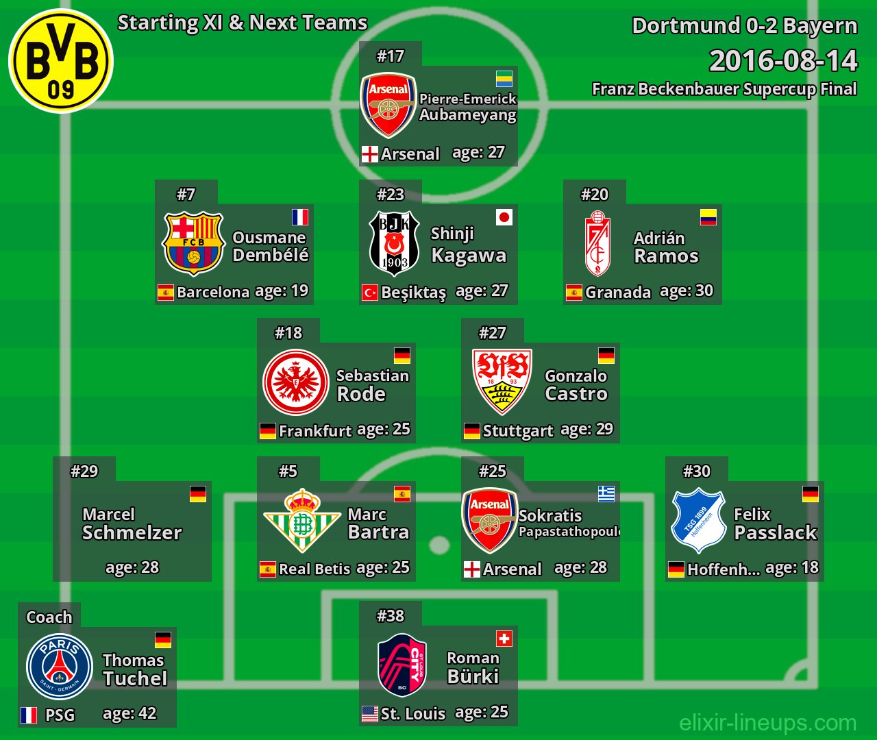 Dortmund Starting XI & Next Teams 2016-08-14