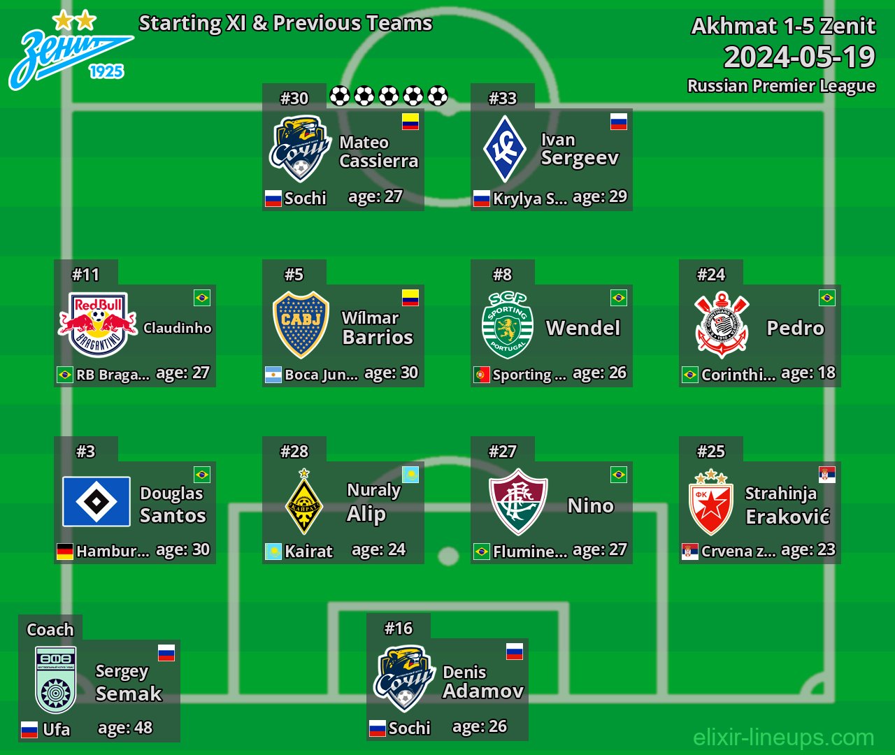 Zenit Starting XI & Previous Teams 2024-05-19