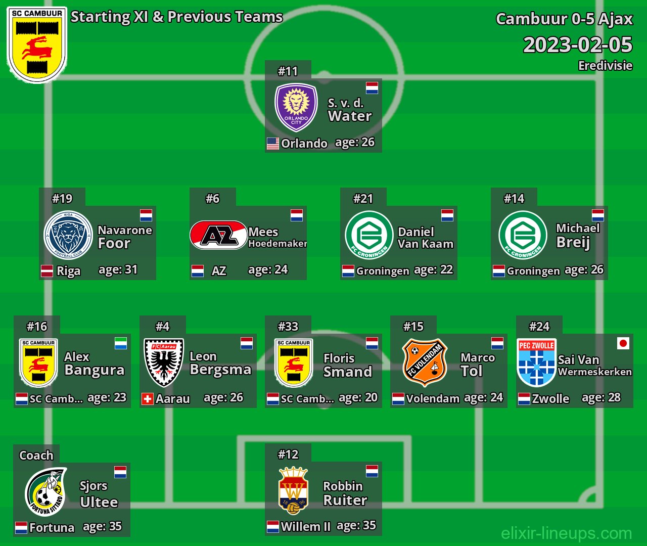 Cambuur Starting XI & Previous Teams 2023-02-05