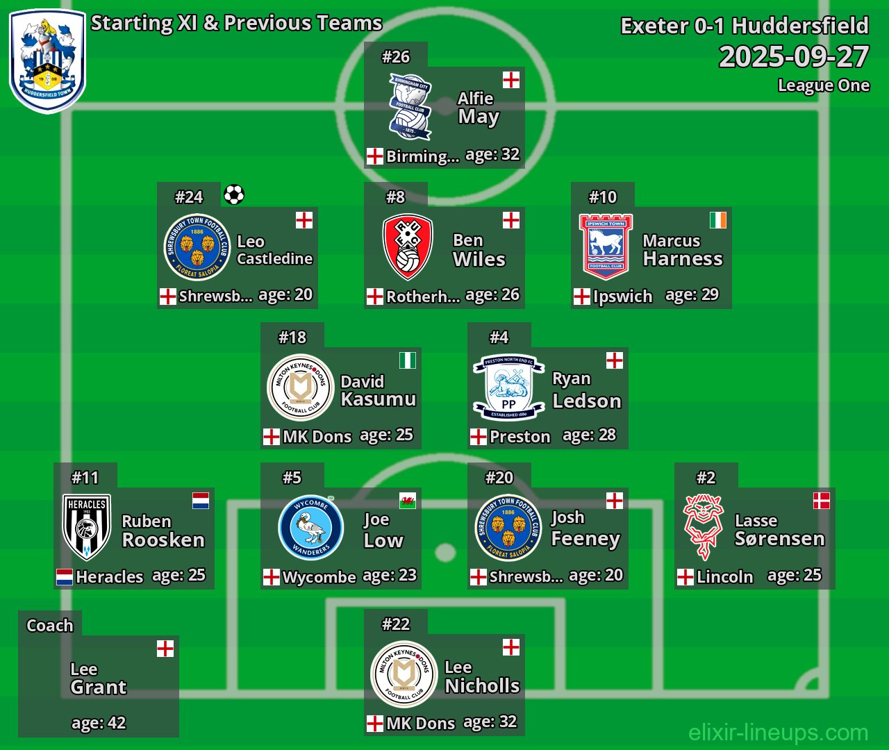 Huddersfield Starting XI & Previous Teams 2025-09-27