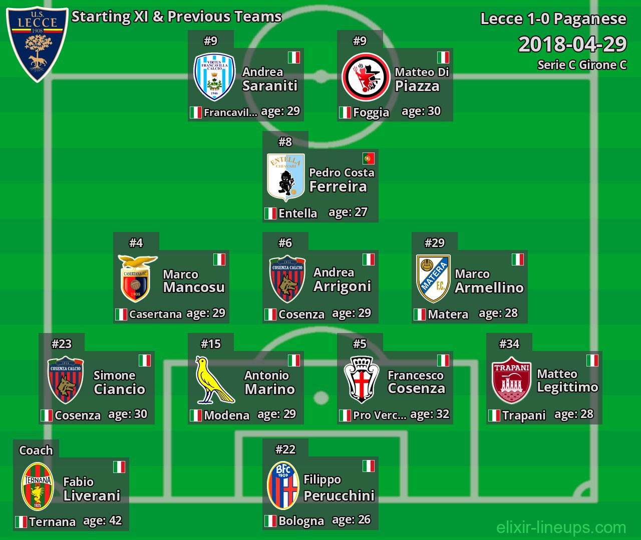 Lecce Starting XI & Previous Teams 2018-04-29