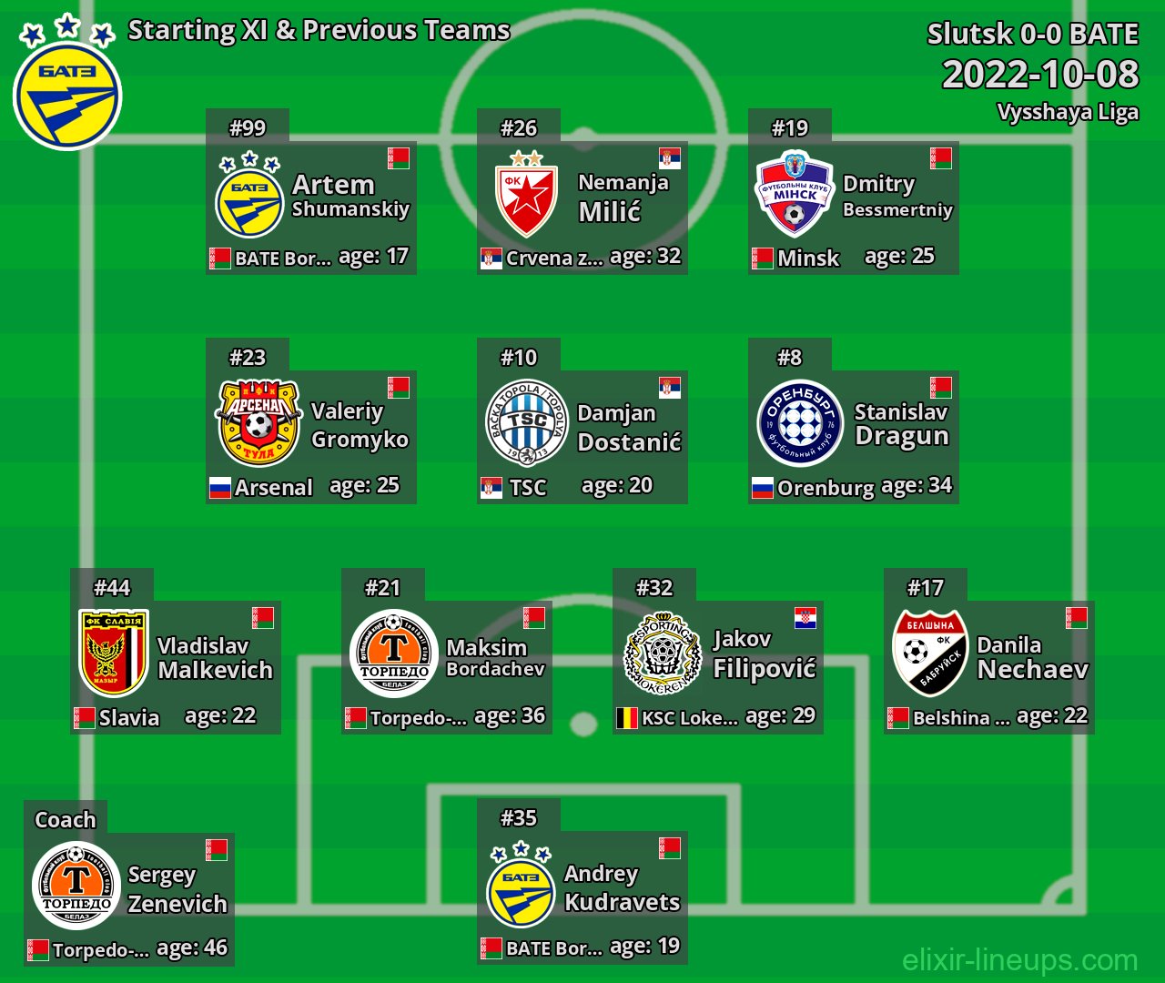 BATE Starting XI & Previous Teams 2022-10-08