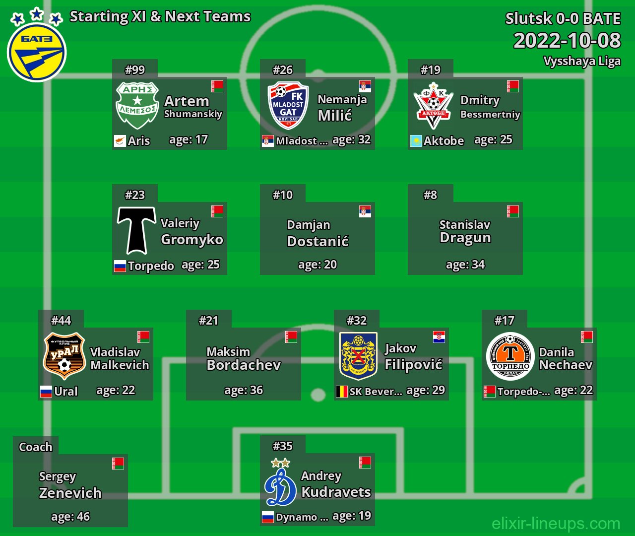 BATE Starting XI & Next Teams 2022-10-08