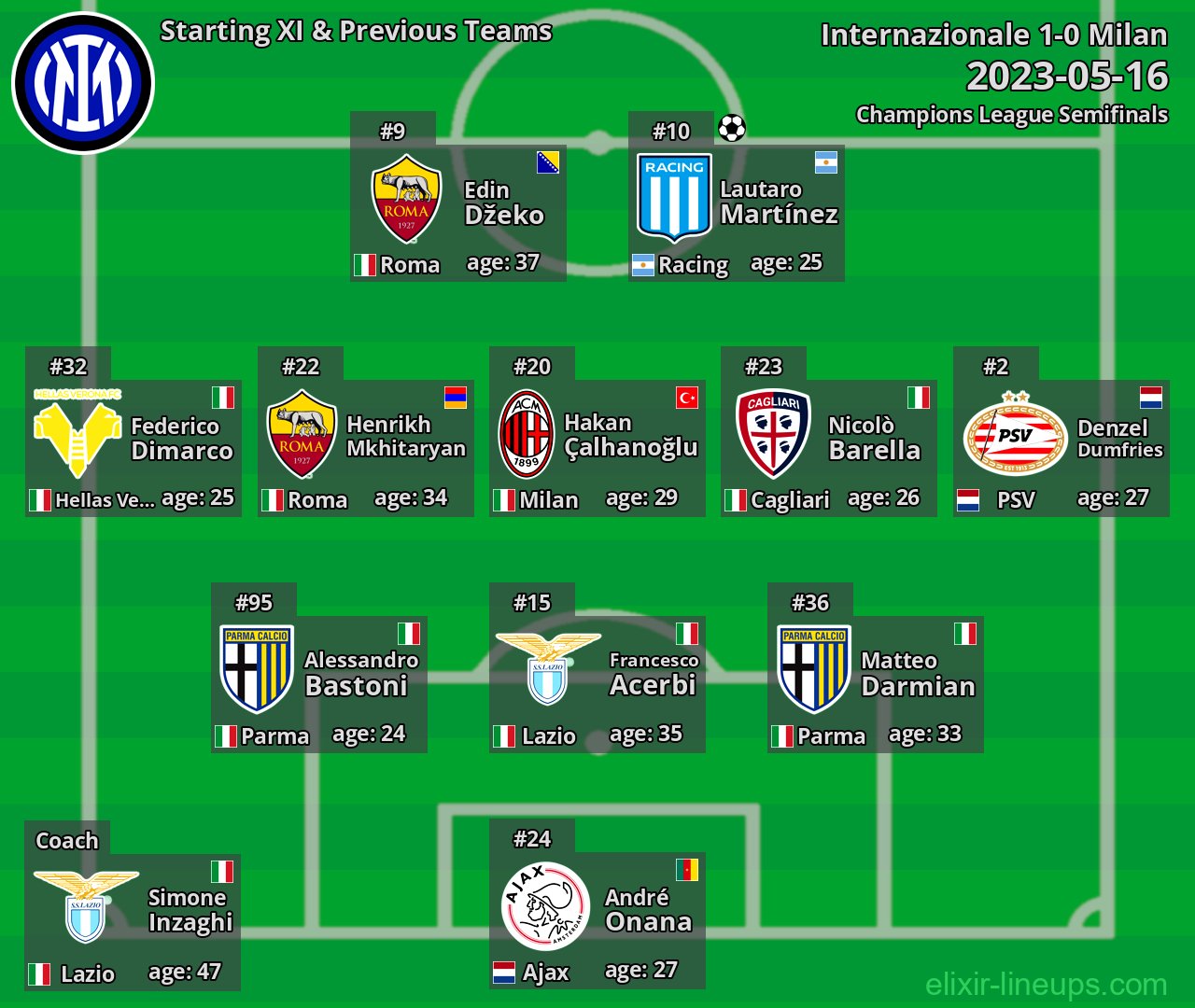Internazionale Starting XI & Previous Teams 2023-05-16