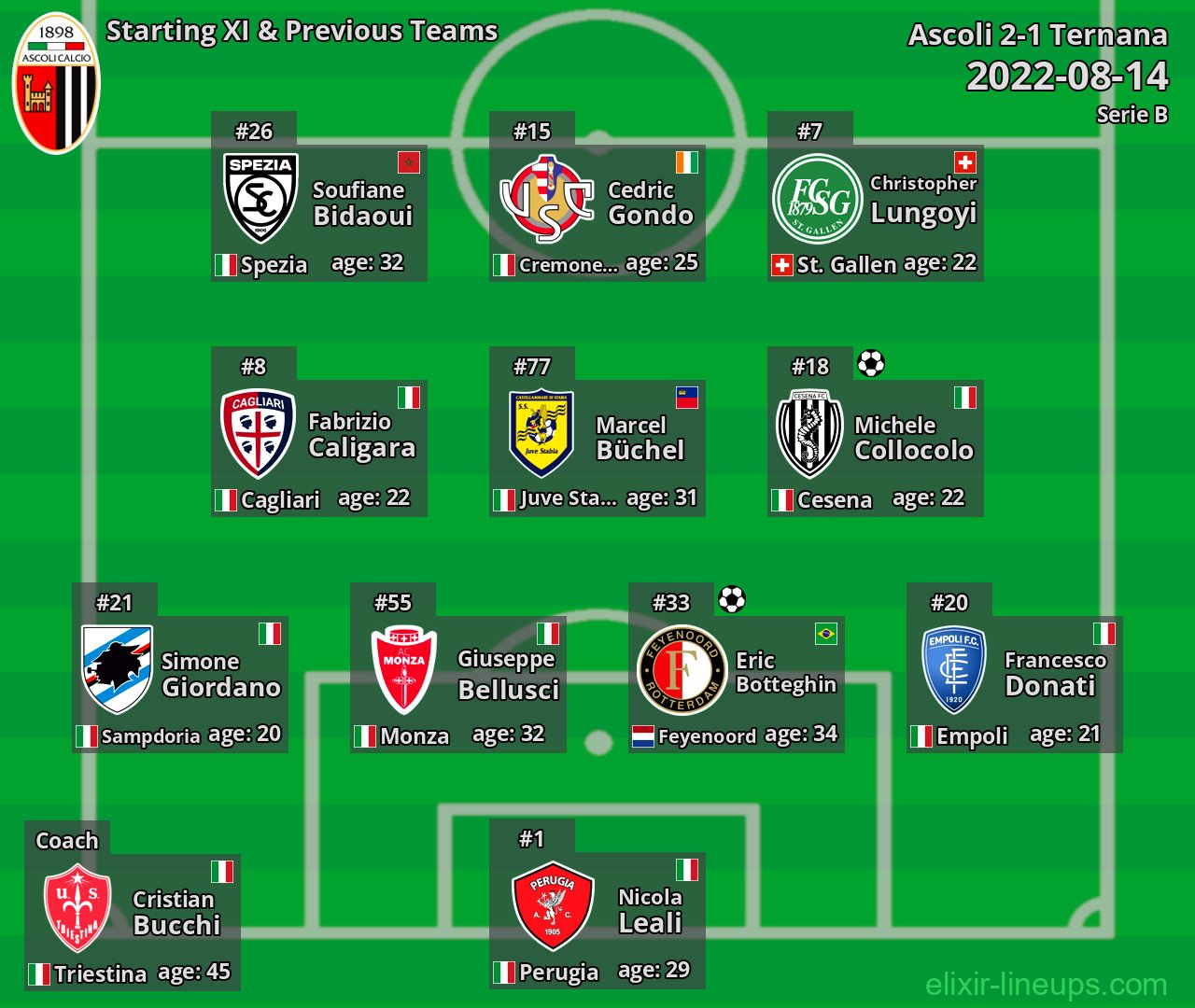 Ascoli Starting XI & Previous Teams 2022-08-14