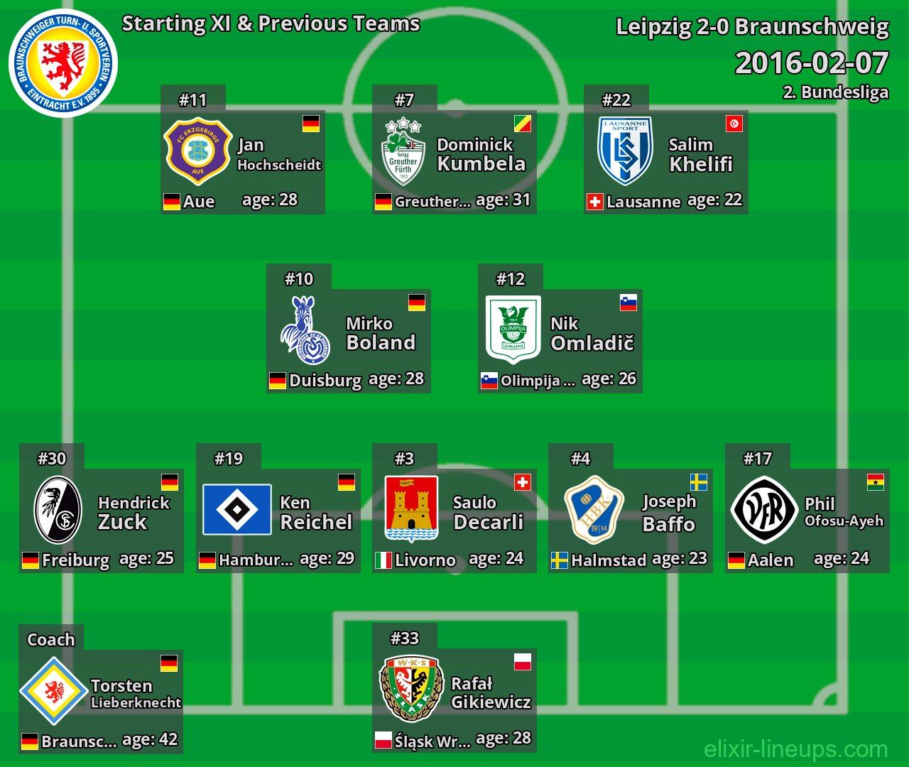Braunschweig Starting XI & Previous Teams 2016-02-07