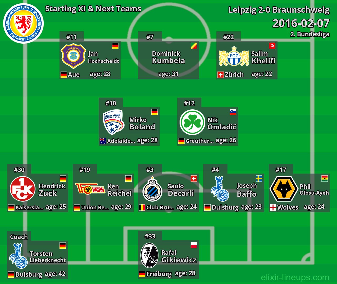 Braunschweig Starting XI & Next Teams 2016-02-07