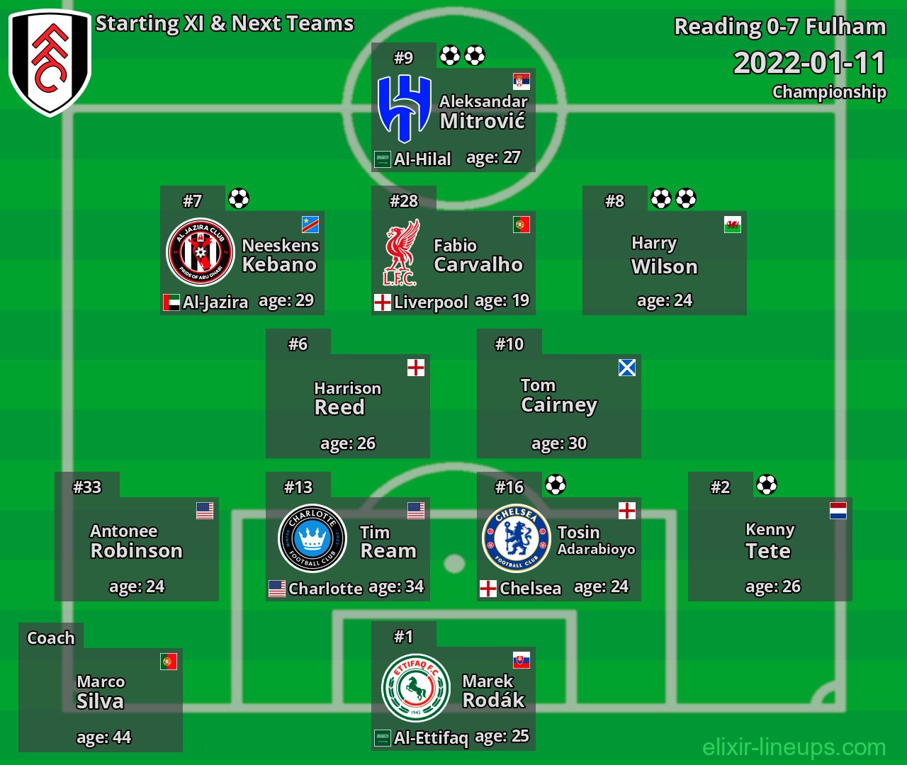 Fulham Starting XI & Next Teams 2022-01-11