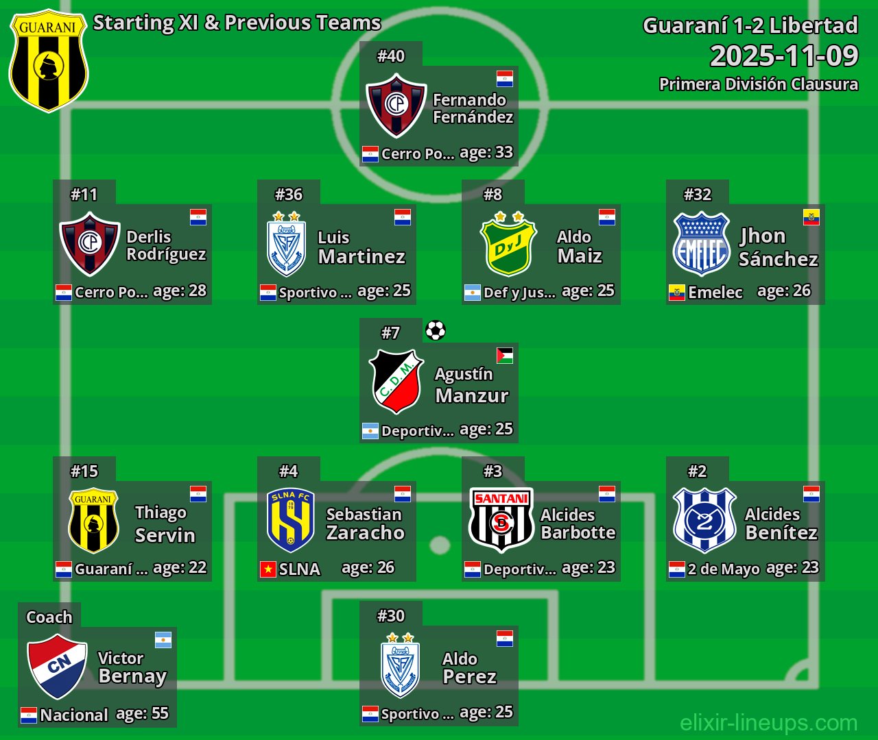 Guaraní Starting XI & Previous Teams 2025-11-09