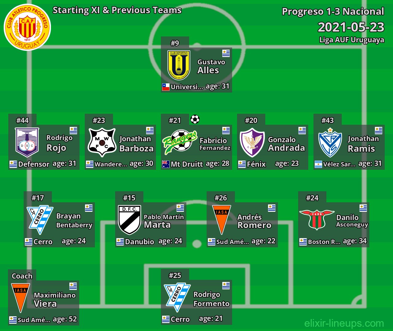 Progreso Starting XI & Previous Teams 2021-05-23