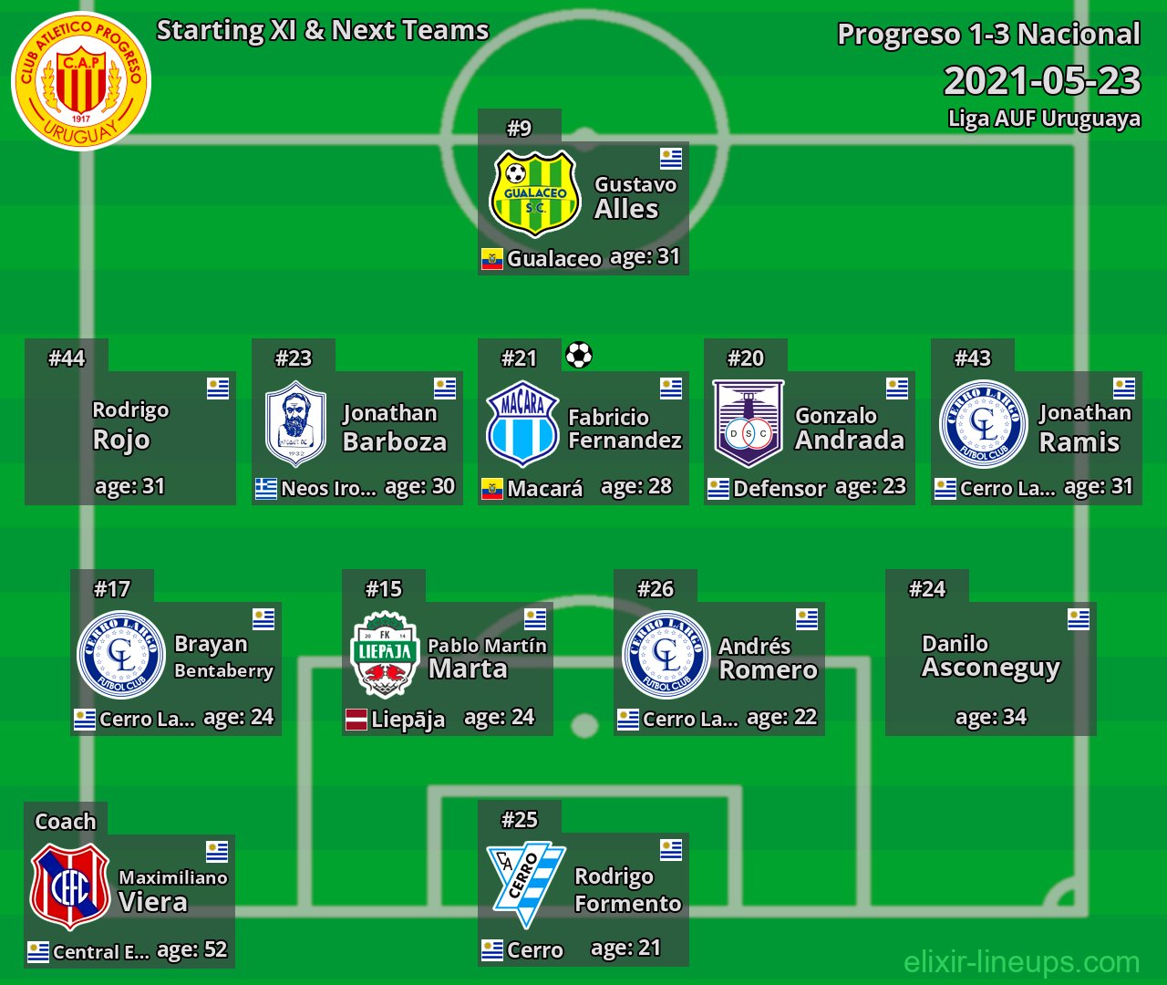 Progreso Starting XI & Next Teams 2021-05-23