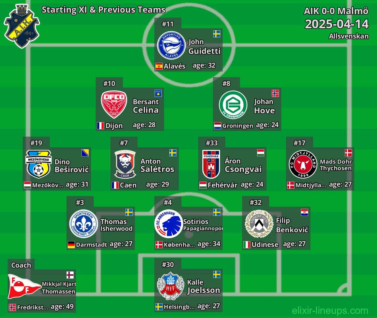 AIK Starting XI & Previous Teams 2025-04-14