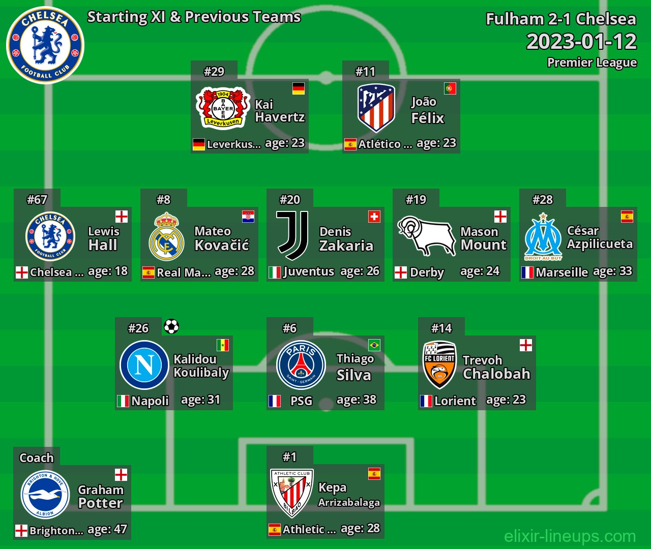 Chelsea Starting XI & Previous Teams 2023-01-12