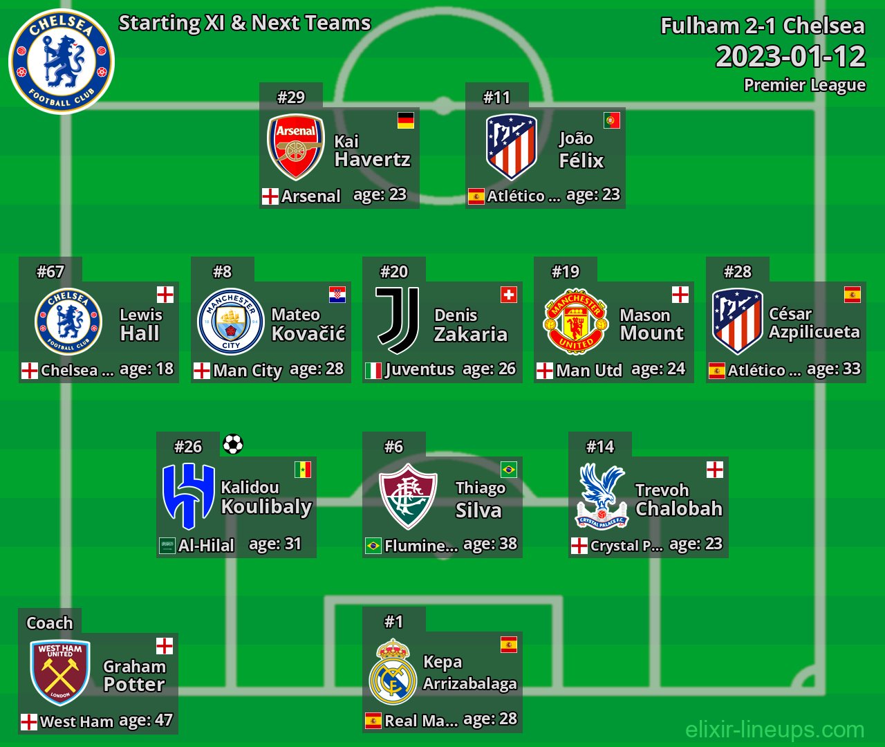 Chelsea Starting XI & Next Teams 2023-01-12