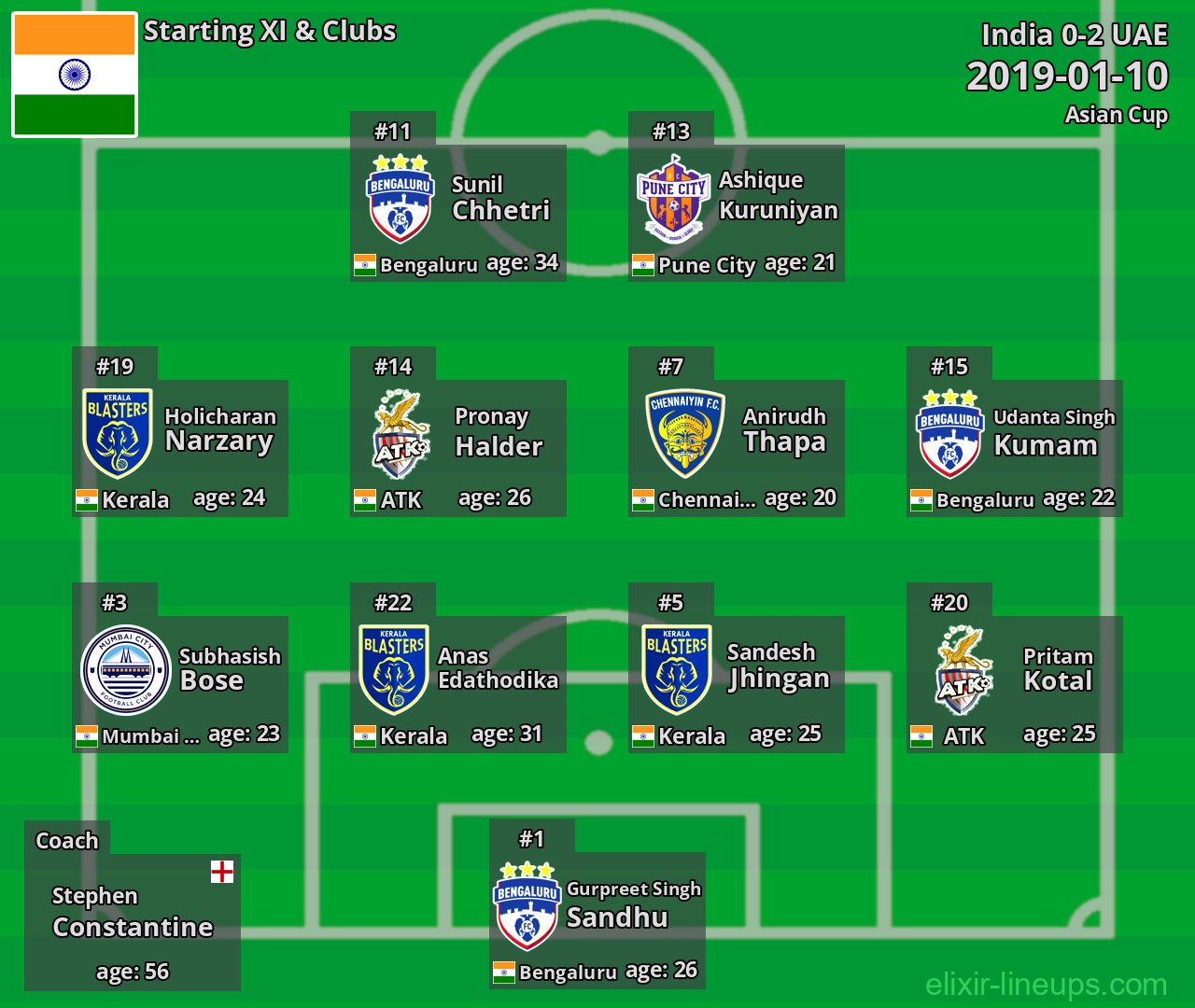 India Starting XI 2019-01-10