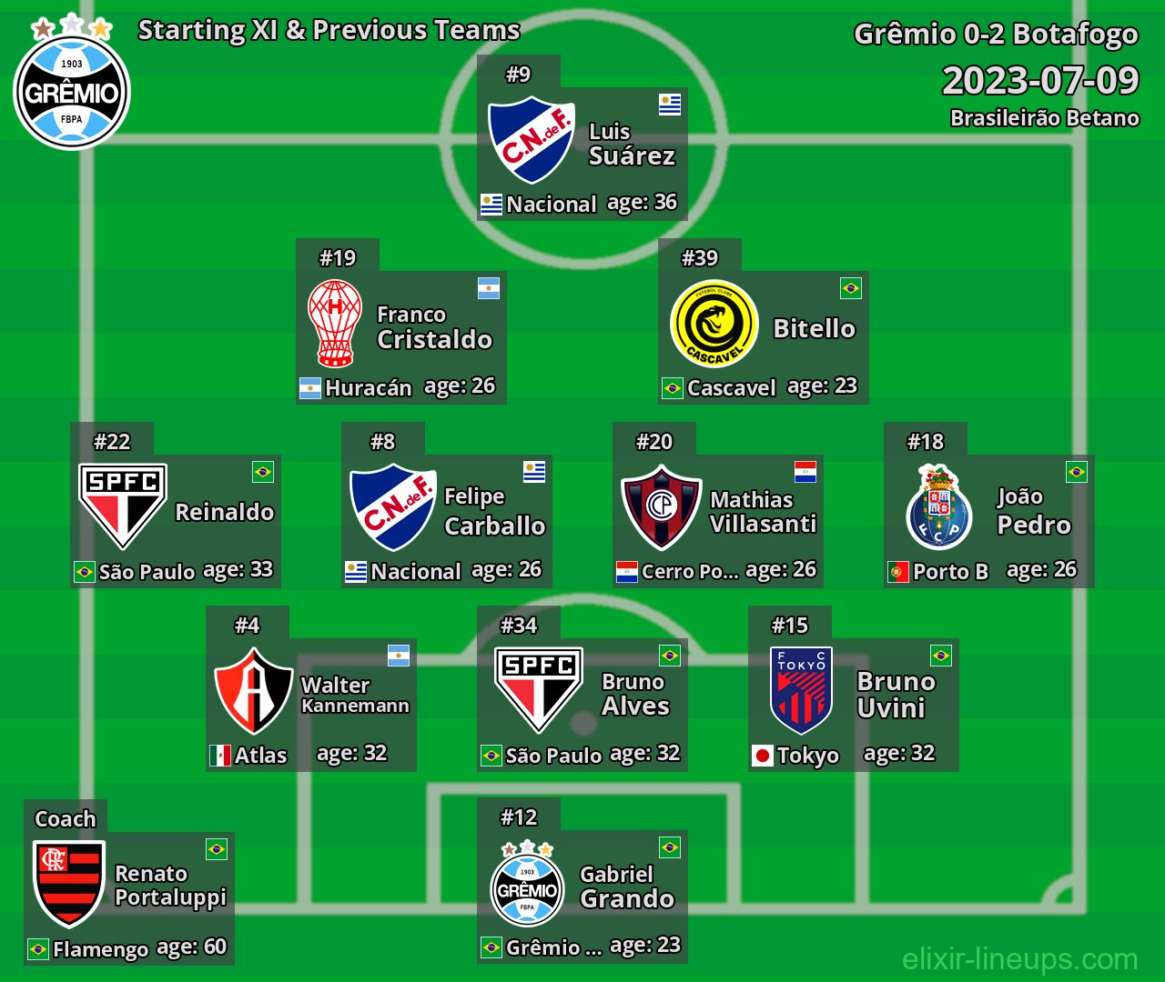Grêmio Starting XI & Previous Teams 2023-07-09