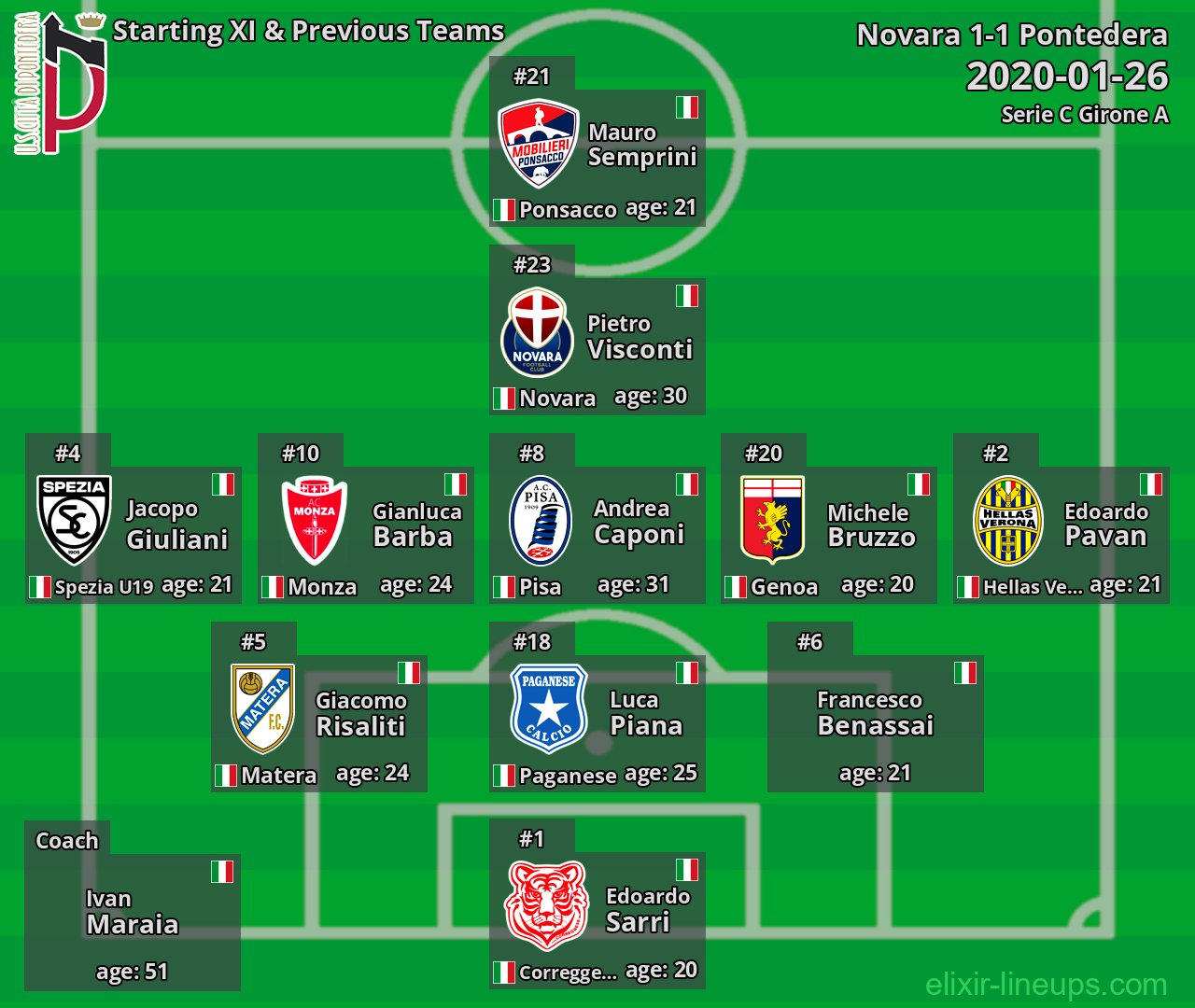 Pontedera Starting XI & Previous Teams 2020-01-26