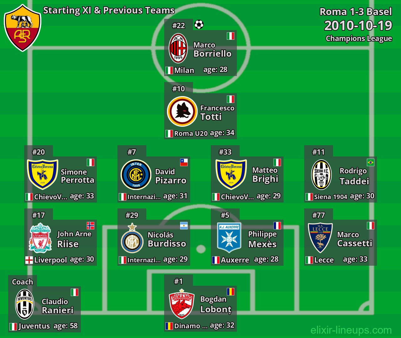 Roma Starting XI & Previous Teams 2010-10-19