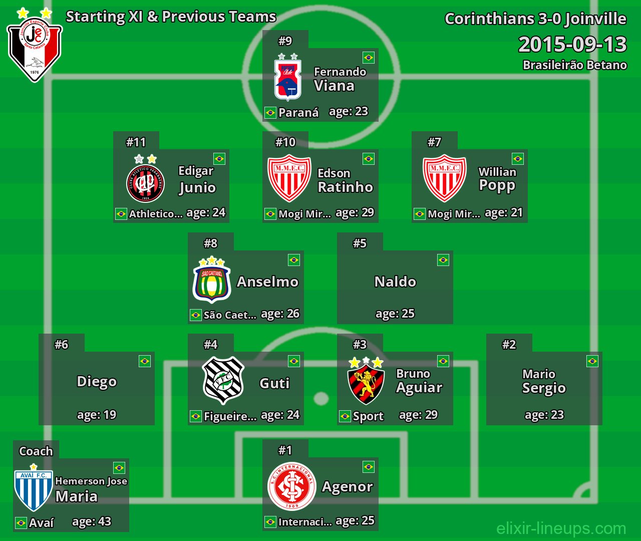 Joinville Starting XI & Previous Teams 2015-09-13