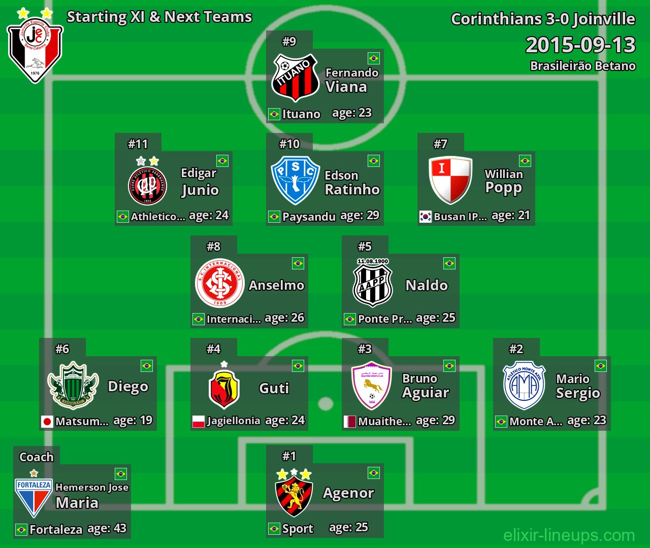 Joinville Starting XI & Next Teams 2015-09-13
