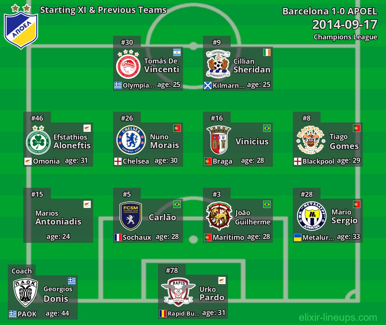 APOEL Starting XI & Previous Teams 2014-09-17