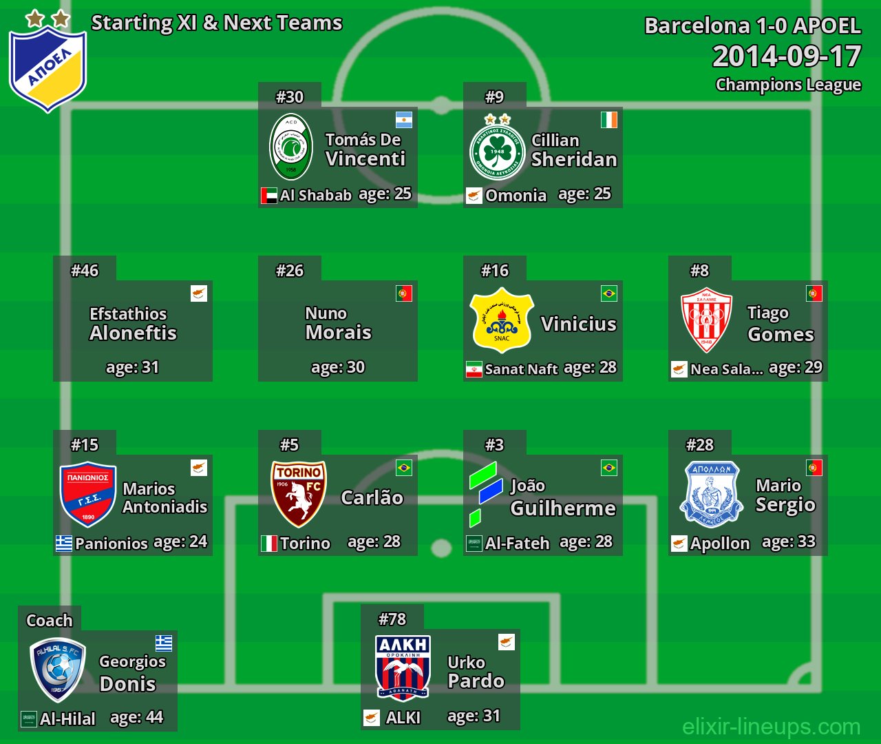 APOEL Starting XI & Next Teams 2014-09-17