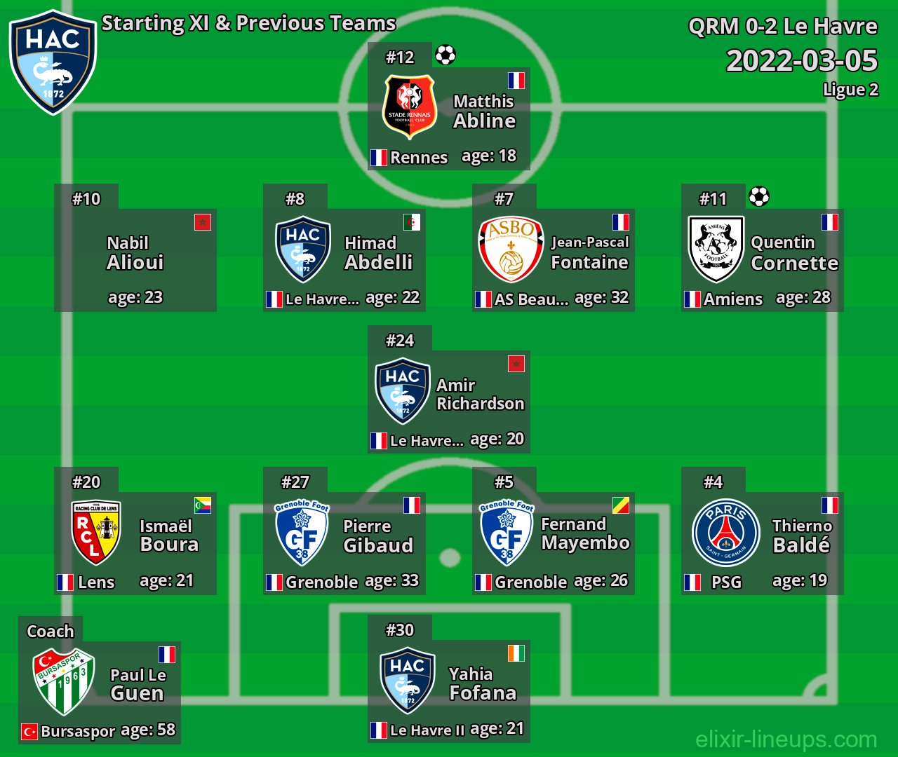 Le Havre Starting XI & Previous Teams 2022-03-05