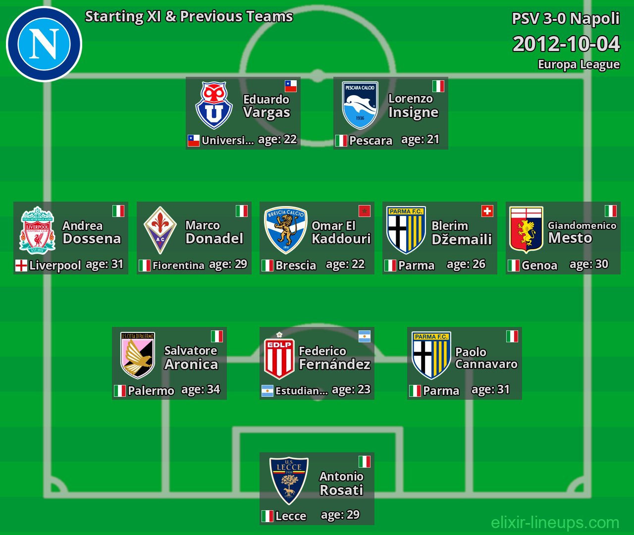 Napoli Starting XI & Previous Teams 2012-10-04