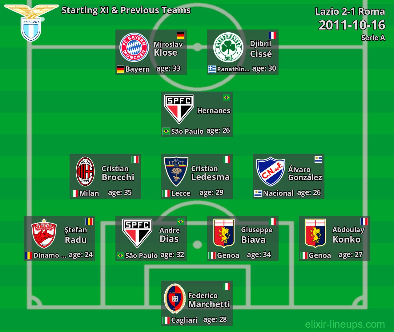 Lazio Starting XI & Previous Teams 2011-10-16