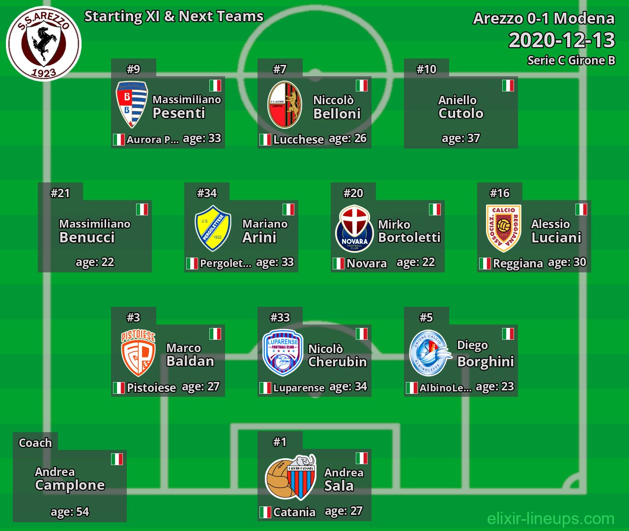 Arezzo Starting XI & Next Teams 2020-12-13