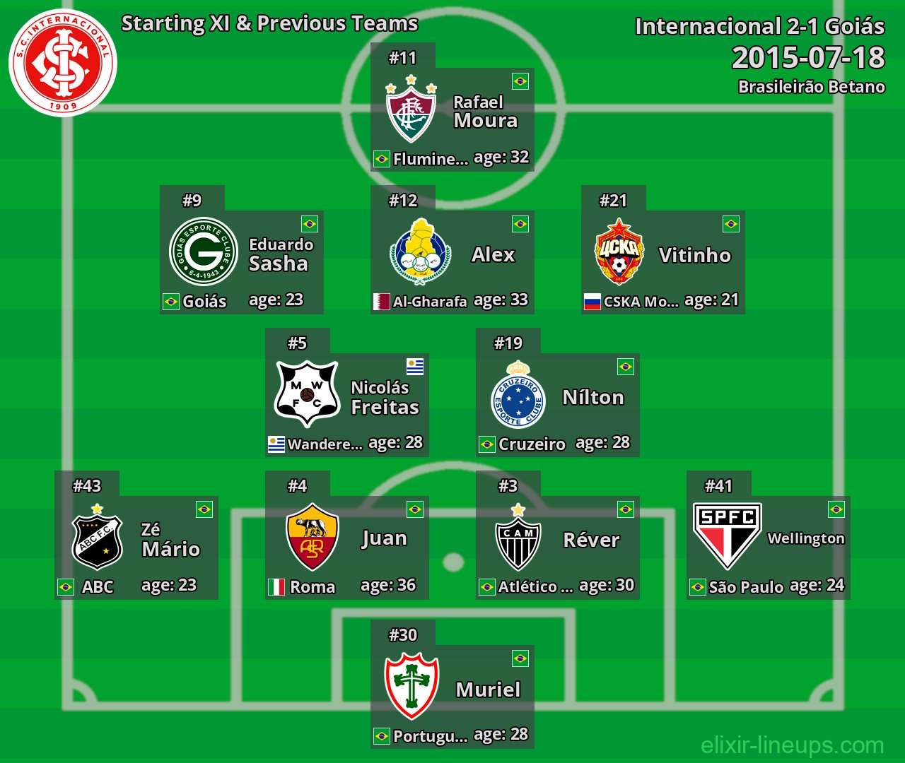 Internacional Starting XI & Previous Teams 2015-07-18