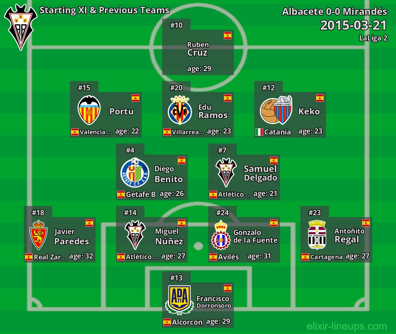 Albacete Starting XI & Previous Teams 2015-03-21
