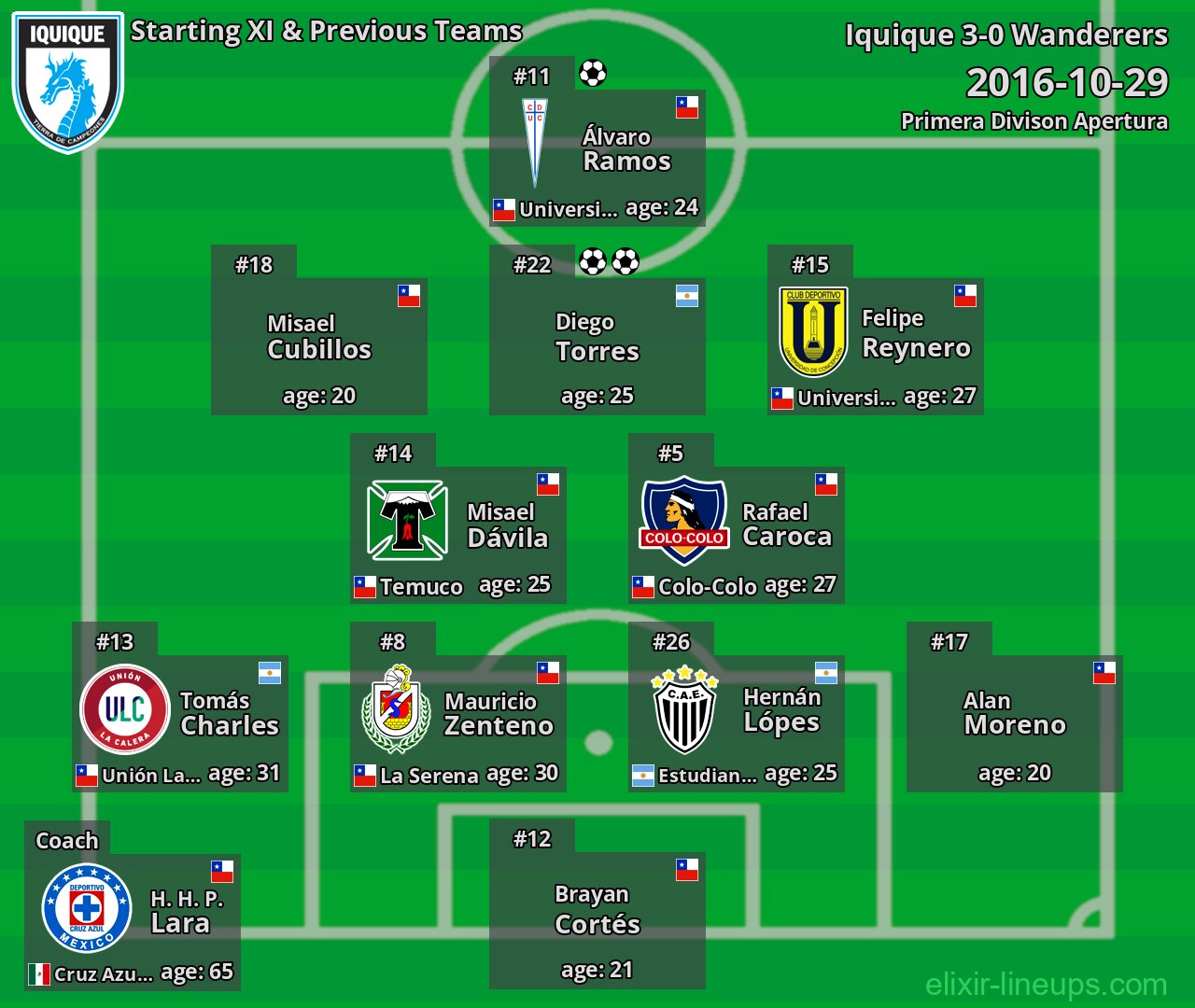 Iquique Starting XI & Previous Teams 2016-10-29