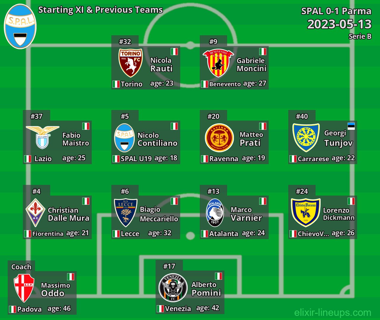 SPAL Starting XI & Previous Teams 2023-05-13