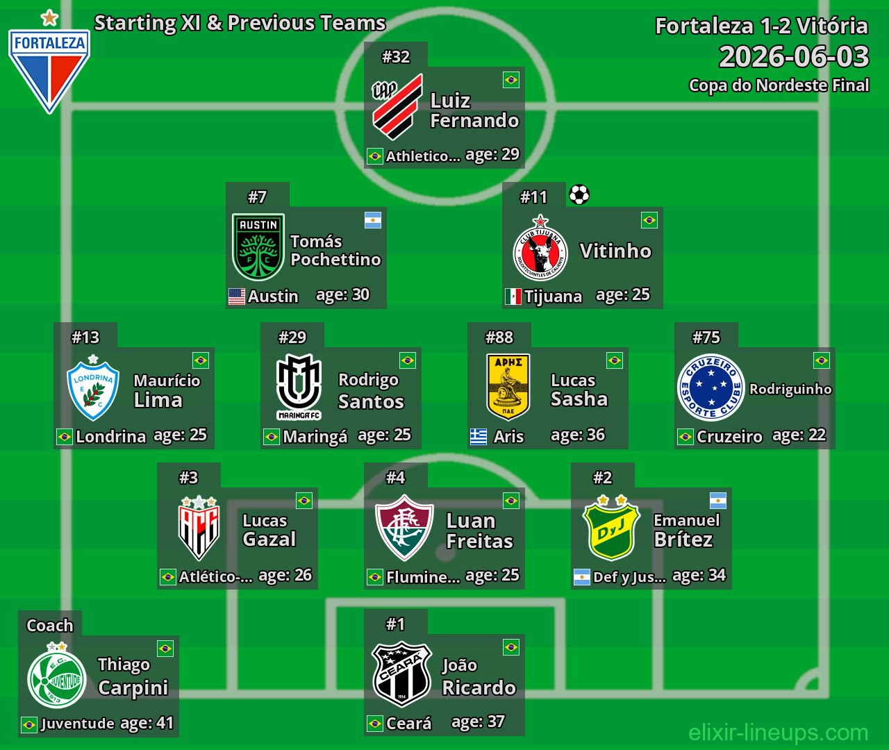 Fortaleza Starting XI & Previous Teams 2026-06-03